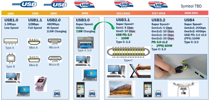 Type-C芯片获得USB-IF协会认证，，，，，，，威锋VL100强势上市